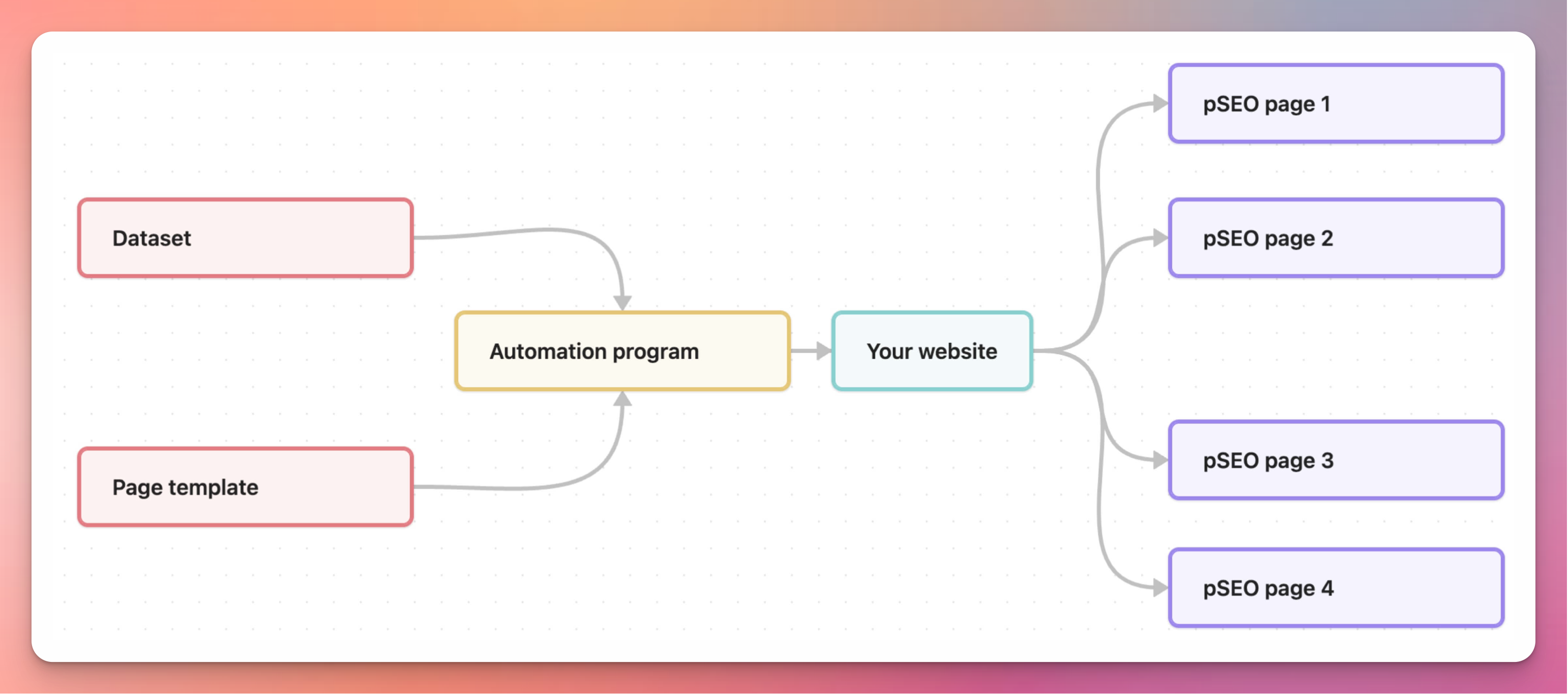 pSEO Flow.png